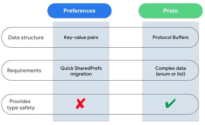 datastore vs proto